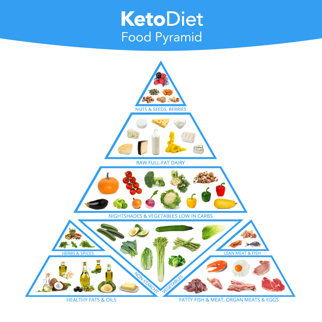 Free Printable Keto Food List - Printable Calendars AT A GLANCE Free Printable Keto Food List - Printable Calendars AT A GLANCE